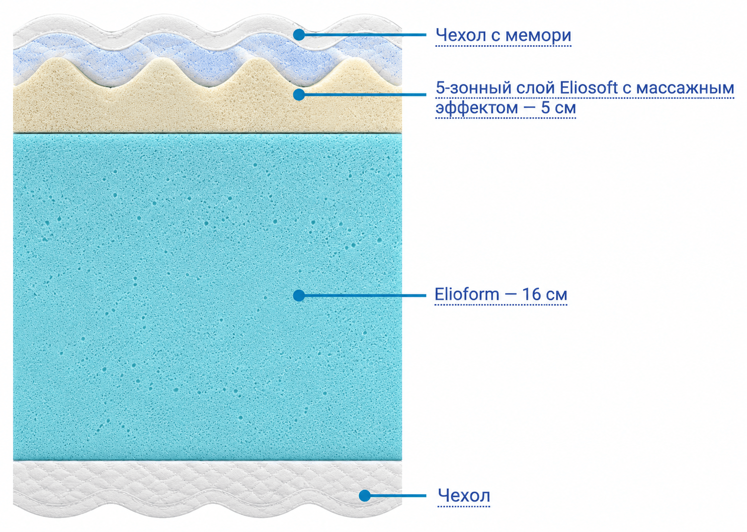 Наполнение матраса Magniflex Magnicool 10 Firm
